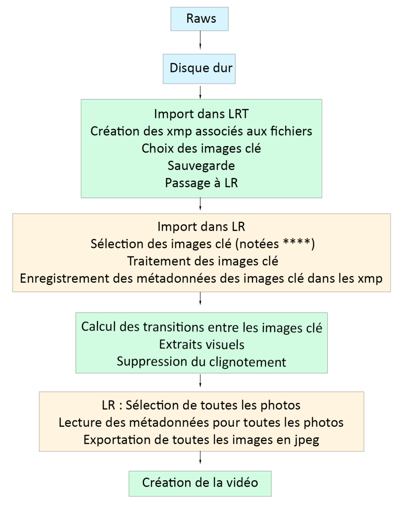 Flux de travail avec LRTimelapse