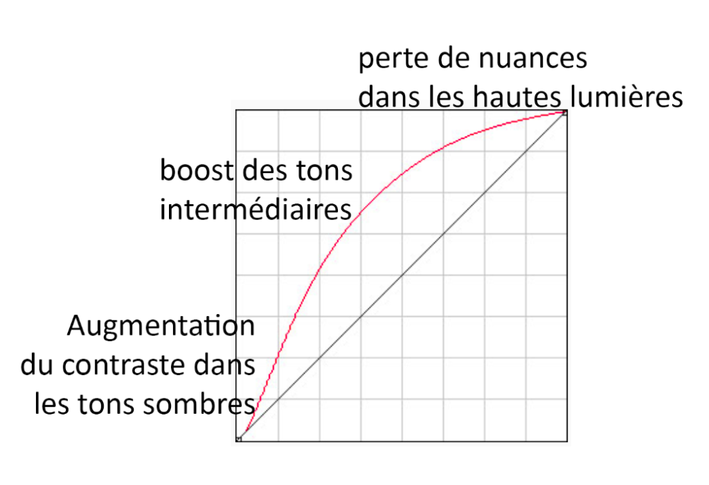 Comparaison d'un profil linéaire (gamma =1, en gris) avec un profil non linéaire restituant la vision humaine (gamma = 1.8 ou +, en rouge)