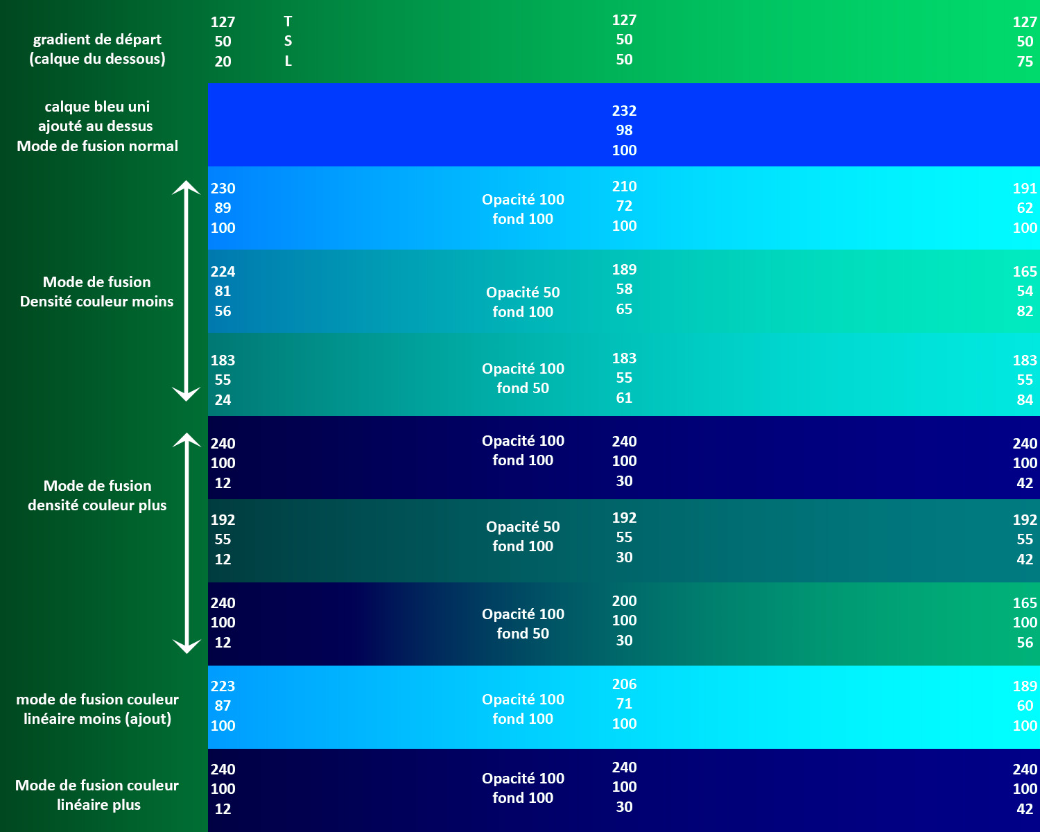 Effet des différents modes de fusion, de l'opacité et du fond