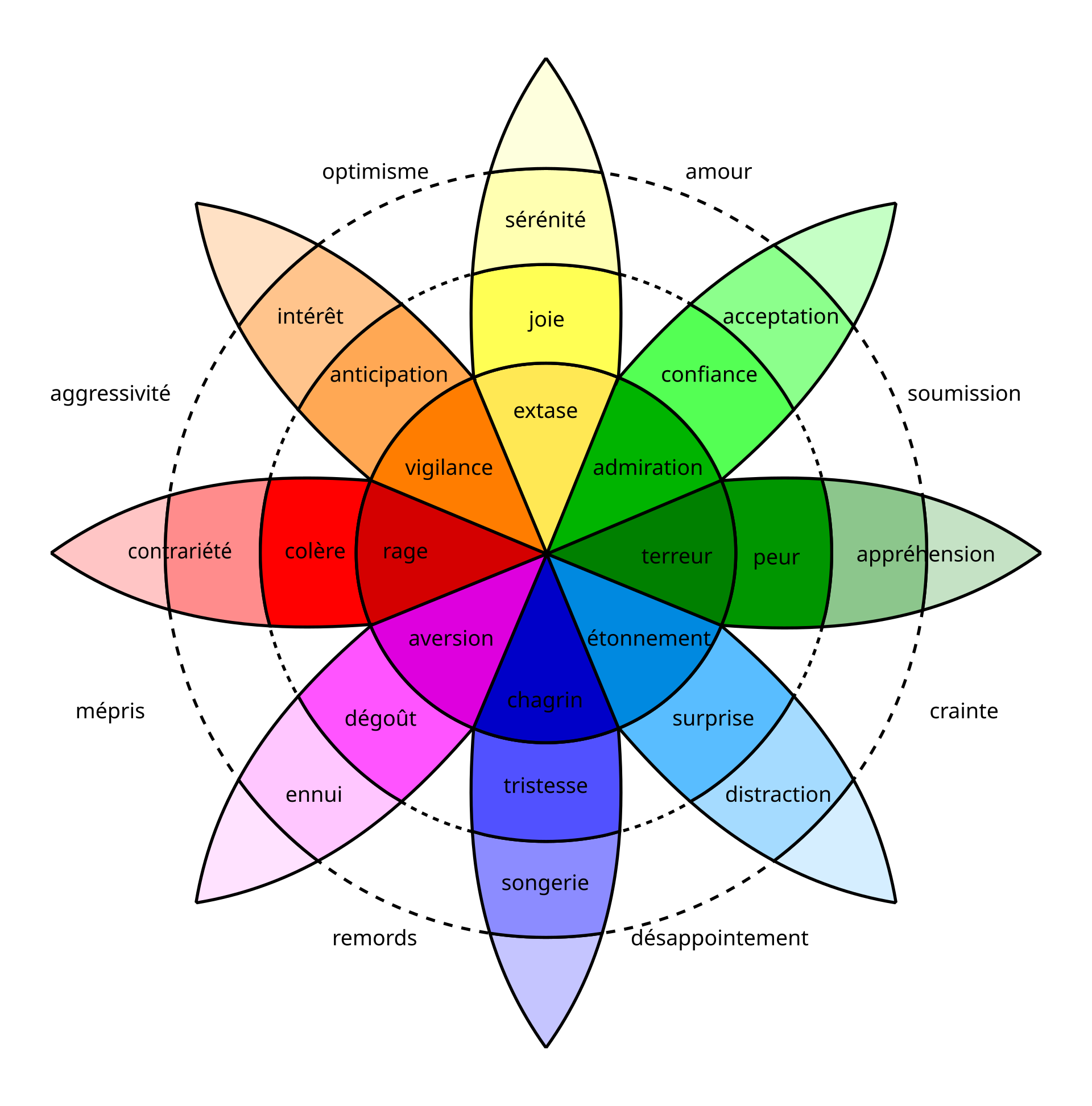 La roue des couleurs et des émotions de Robert Plutchik