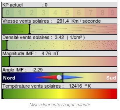 Tableau de bord Aurora Maniacs