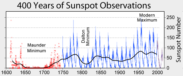 400 ans d'observation des cycles solaires