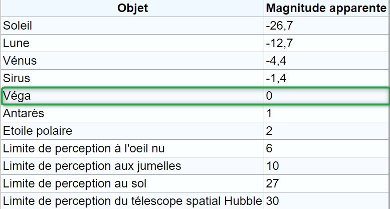 Magnitude apparente de différents astres