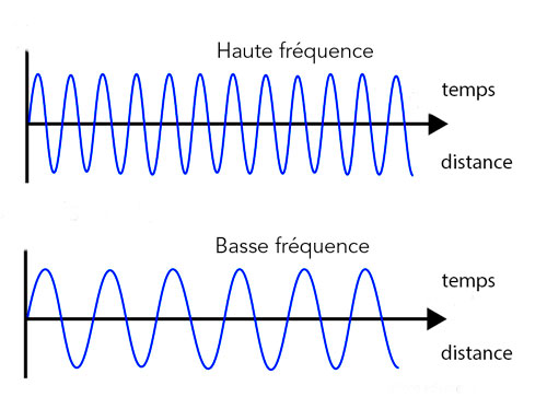 Hautes et basses fréquences, son et image