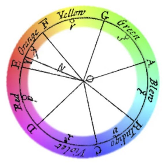 La roue des couleurs de Newton