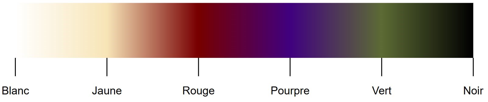 L'échelle des couleurs selon Aristote