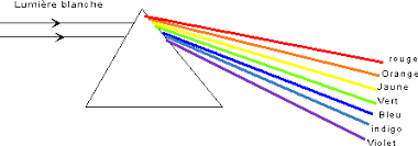 Décomposition de la lumière blanche