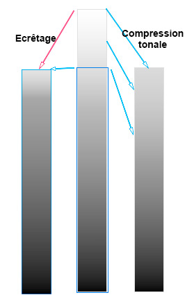 Ecrêtage et compression tonale